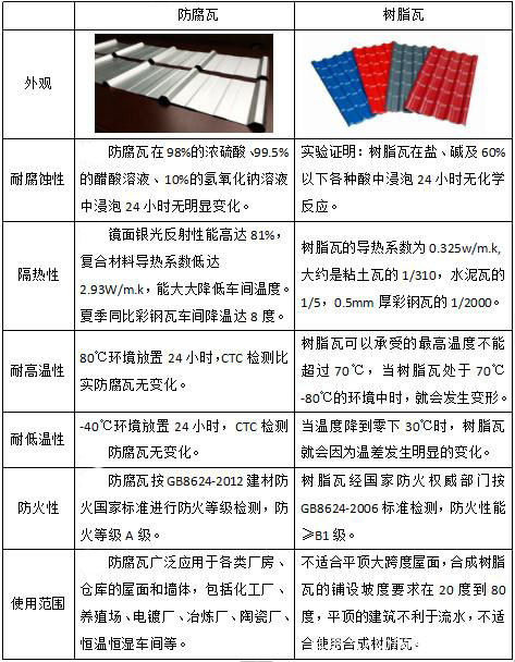 防腐瓦厂家 树脂瓦厂家